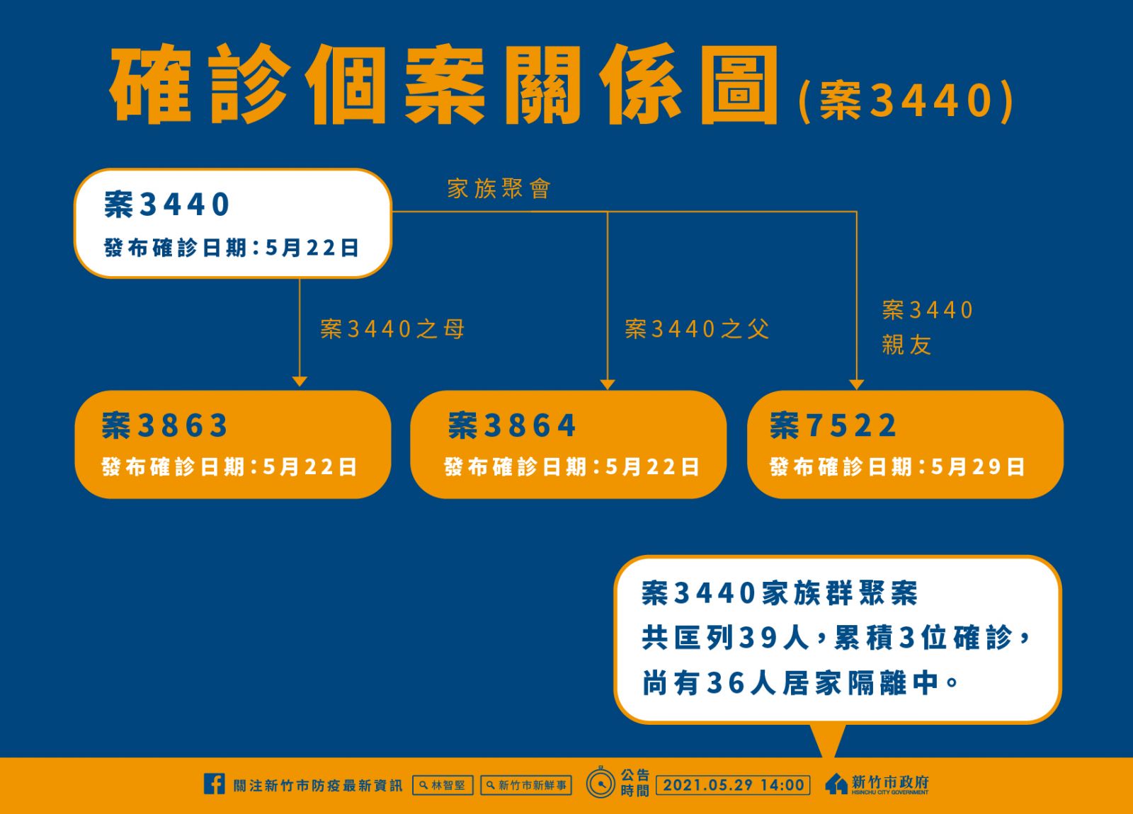 曾與確診者家庭聚會 竹市7旬男陰轉陽染疫 - https://www.watchmedia01.com