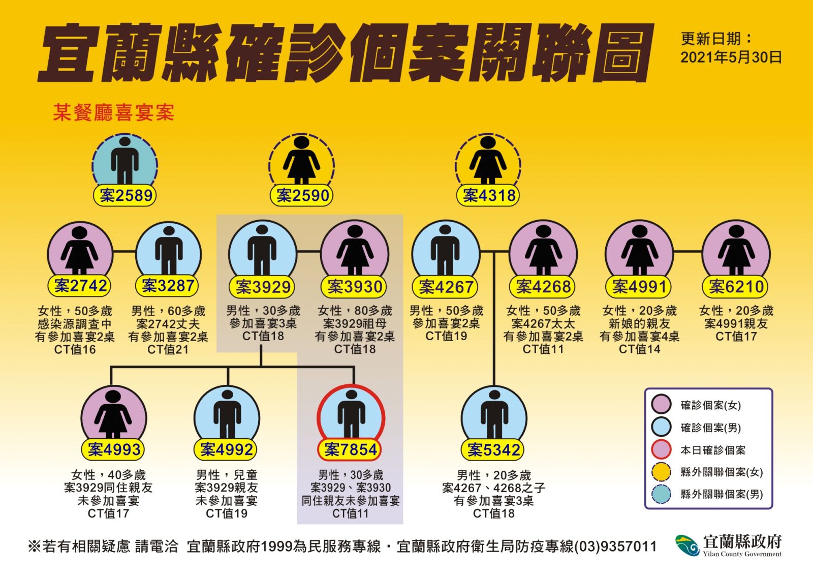 又一確診與金樽喜宴群聚相關 直間接累計已達15人 - https://www.watchmedia01.com