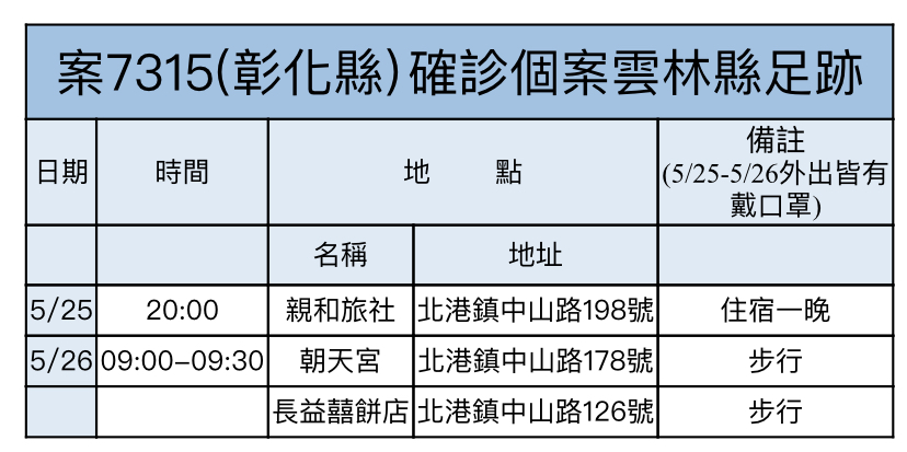 雲林縣30日無新增確診個案 嘉義大林兩確診曾越縣快篩 - https://www.watchmedia01.com
