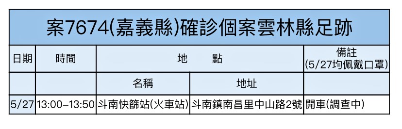 雲林縣30日無新增確診個案 嘉義大林兩確診曾越縣快篩 - https://www.watchmedia01.com