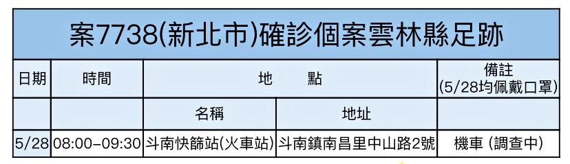 雲林縣30日無新增確診個案 嘉義大林兩確診曾越縣快篩 - https://www.watchmedia01.com