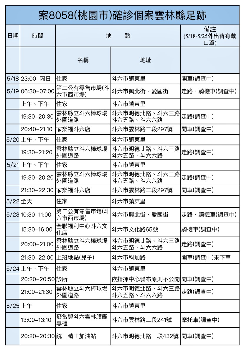 雲林縣30日無新增確診個案 嘉義大林兩確診曾越縣快篩 - https://www.watchmedia01.com