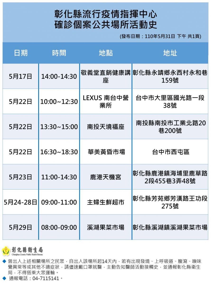 影／彰縣新增10例　防疫新規定確診者居家隔離延長為17天 - https://www.watchmedia01.com