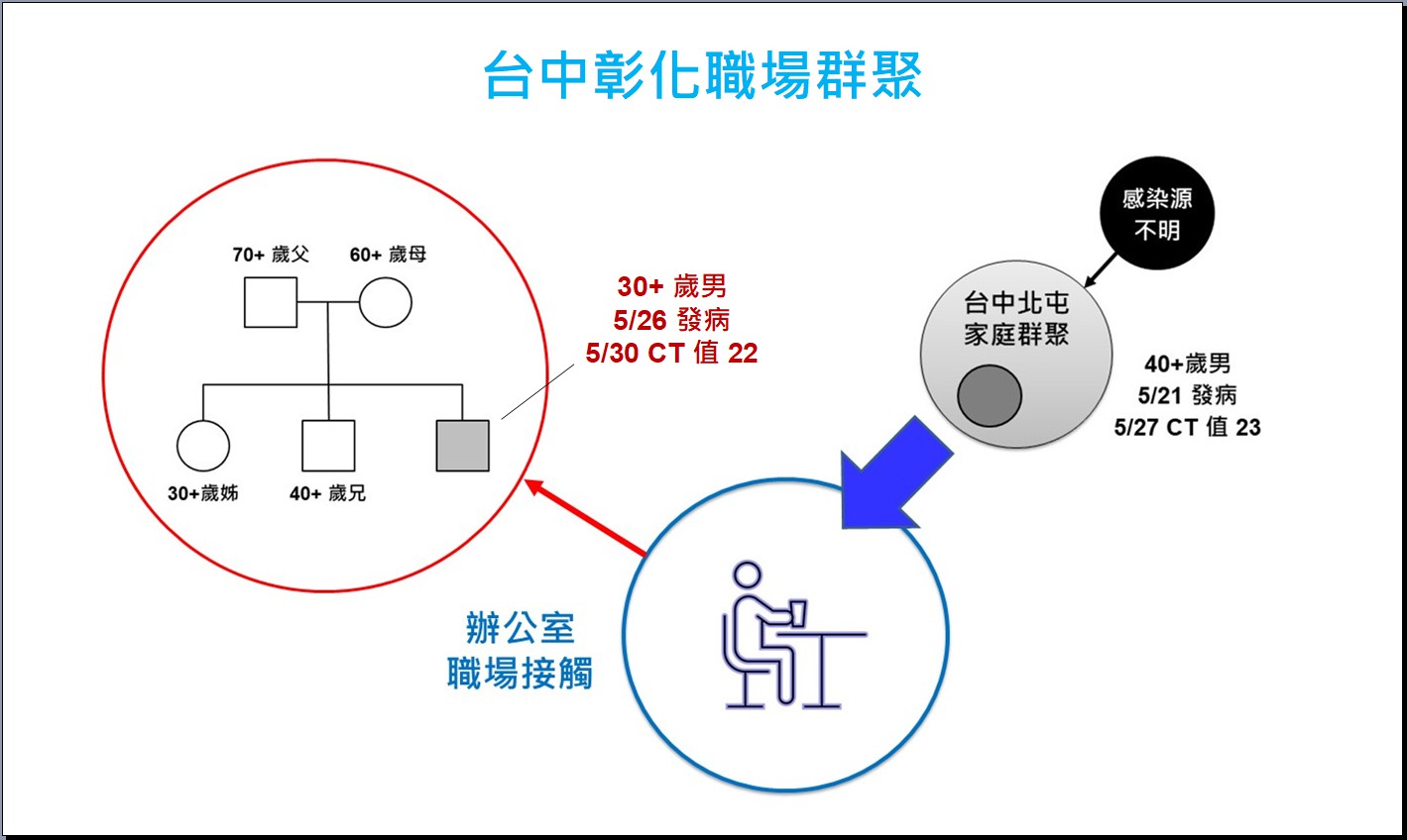 影／彰縣新增10例　防疫新規定確診者居家隔離延長為17天 - https://www.watchmedia01.com