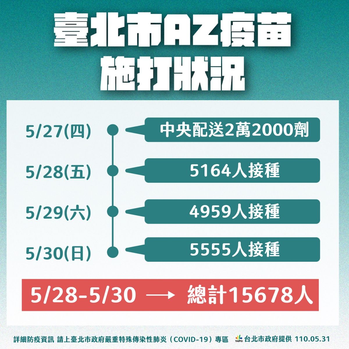 罔顧國人最大利益 柯文哲：再撐三個月餓死比病死多！ - https://www.watchmedia01.com
