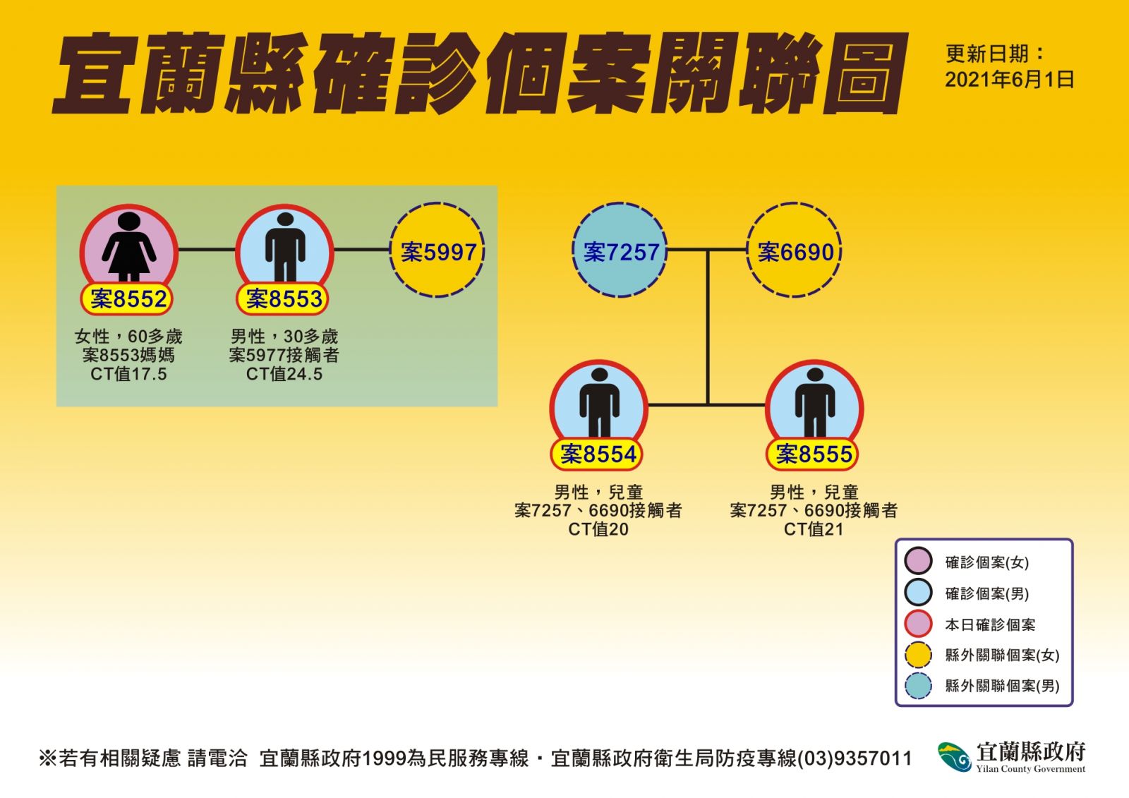 別緊張！新增5例確診在宜蘭沒有足跡 - https://www.watchmedia01.com