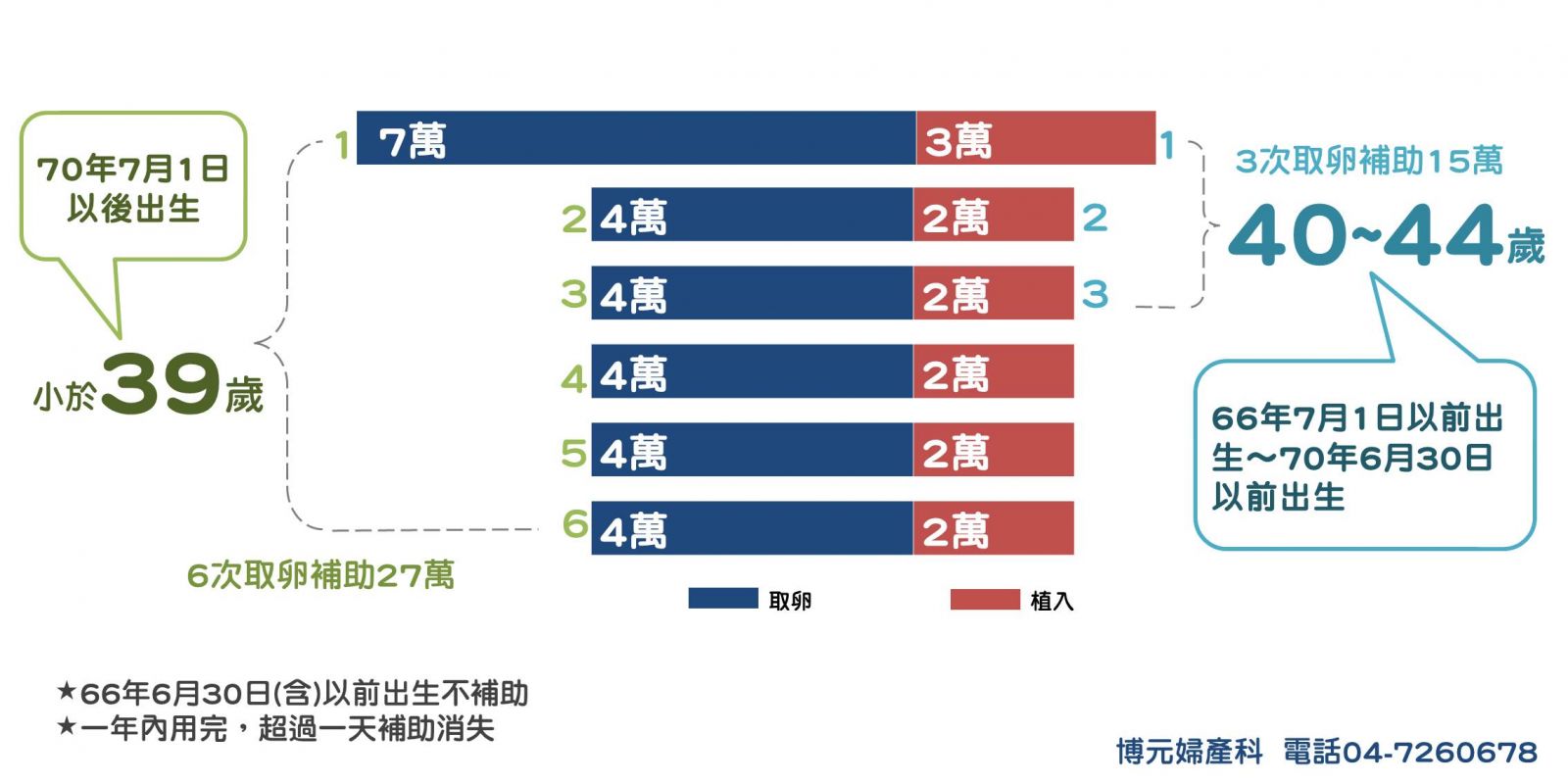 影／公費試管嬰兒　佛系療程減輕負擔　 - https://www.watchmedia01.com