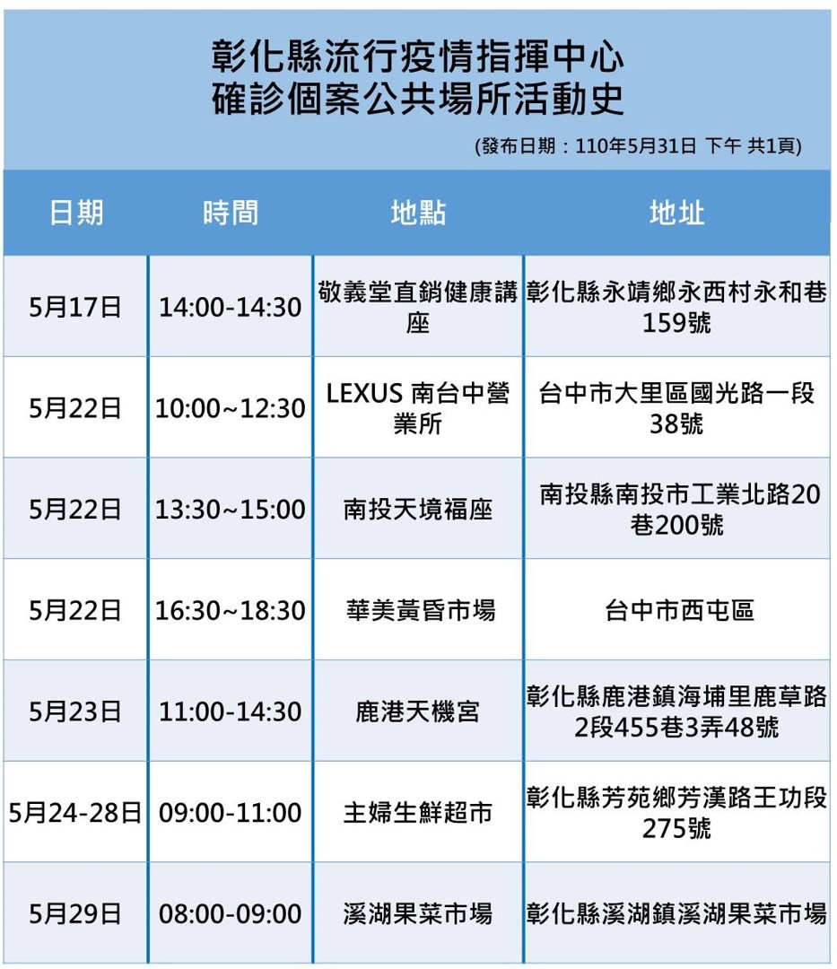 影／彰化縣新增12例　二陸配染疫都在小吃店、KTV上班 - https://www.watchmedia01.com