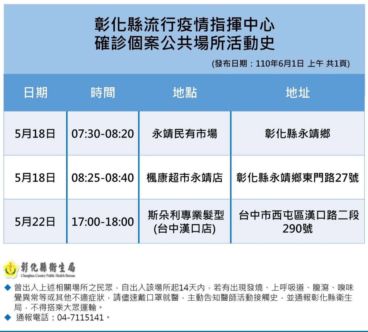 影／彰化縣新增12例　二陸配染疫都在小吃店、KTV上班 - https://www.watchmedia01.com