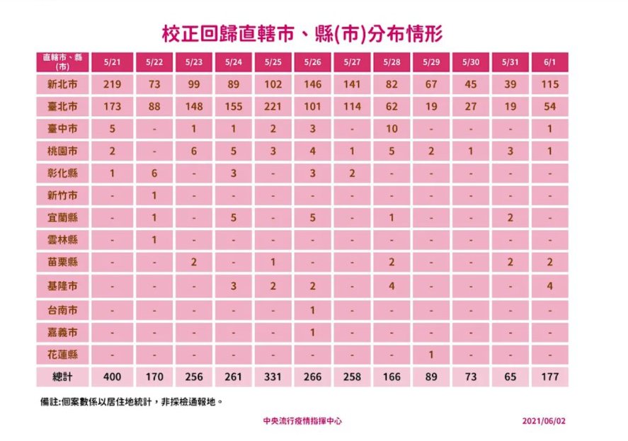 快訊/本土又飆升總計549例 宜蘭＋0 - https://www.watchmedia01.com