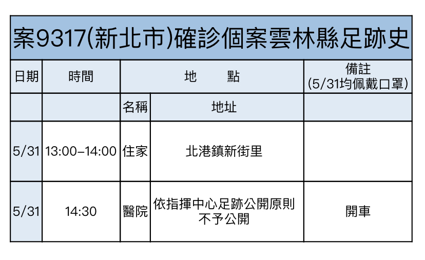 雲林縣連4天無新增確診 衛生局長籲勿傳不實謠言 - https://www.watchmedia01.com