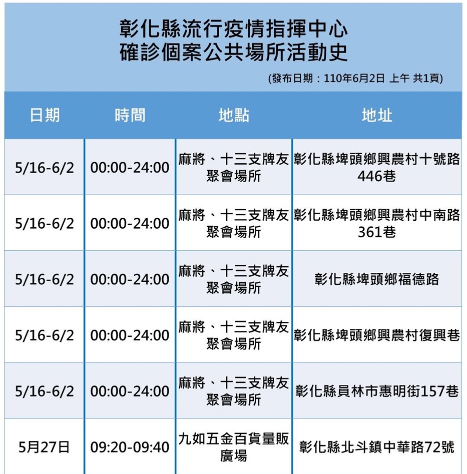 影／彰化縣今新增10例確診　麻將牌咖成傳染鏈一民代確診 - https://www.watchmedia01.com