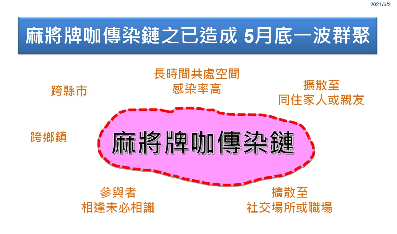影／彰化縣今新增10例確診　麻將牌咖成傳染鏈一民代確診 - https://www.watchmedia01.com