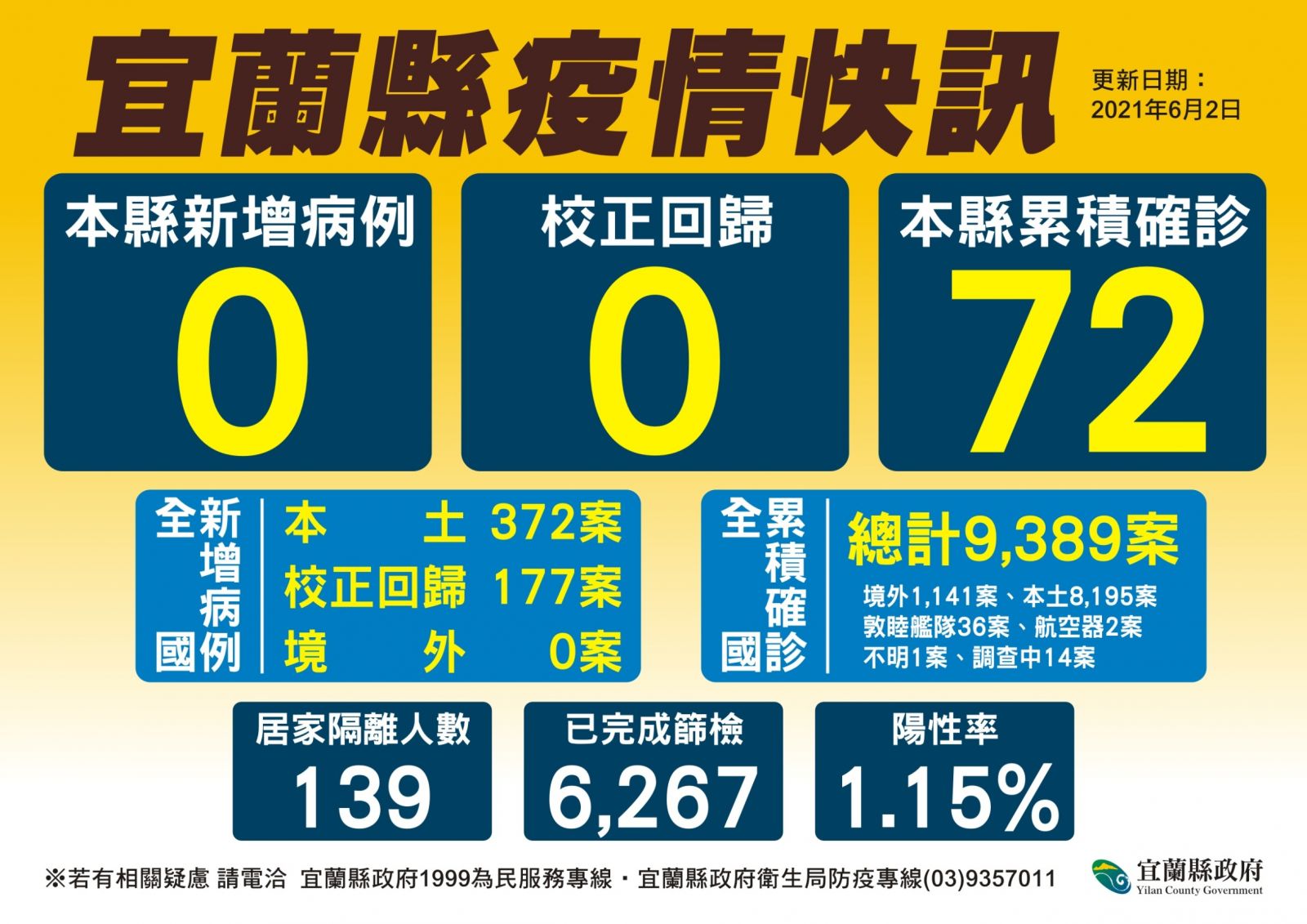零確診＋陽性率降至1.15%宜蘭疫情趨緩？林姿妙：不能掉以輕心 - https://www.watchmedia01.com
