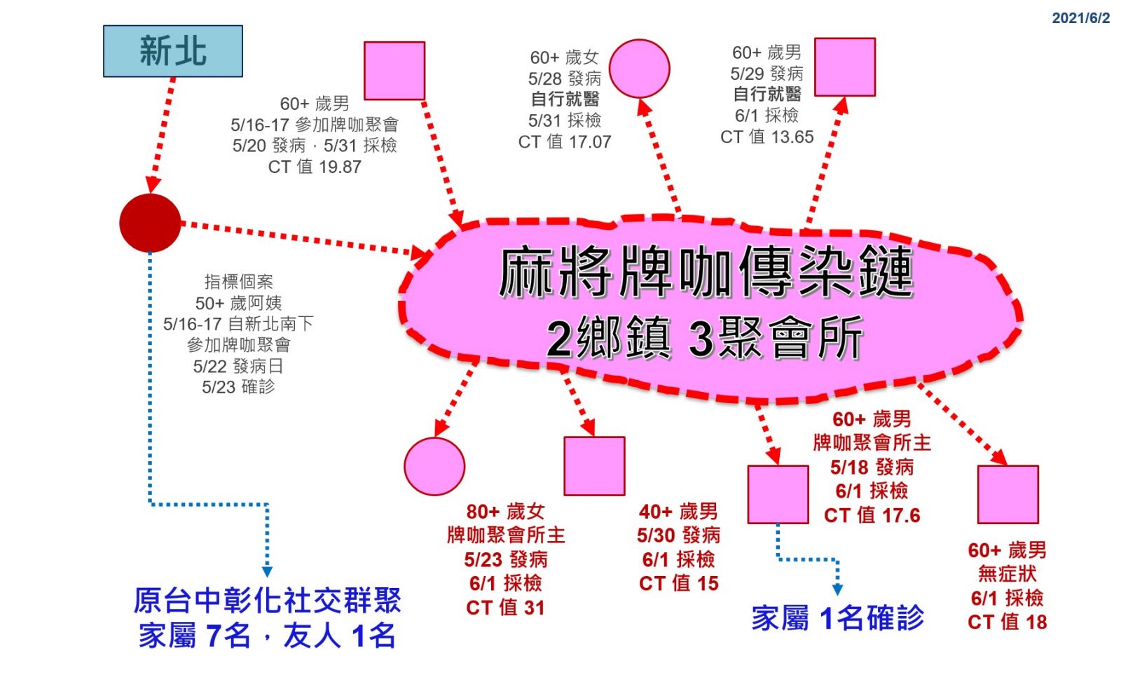 影／彰化首度傳二確診者死亡　衛生局急發麻將牌咖快篩動員令 - https://www.watchmedia01.com