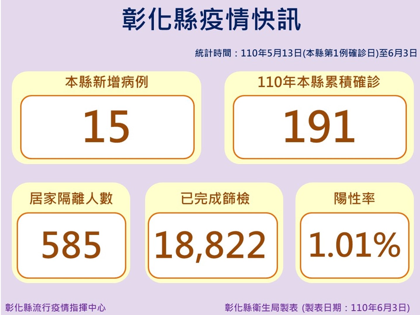 影／彰化首度傳二確診者死亡　衛生局急發麻將牌咖快篩動員令 - https://www.watchmedia01.com