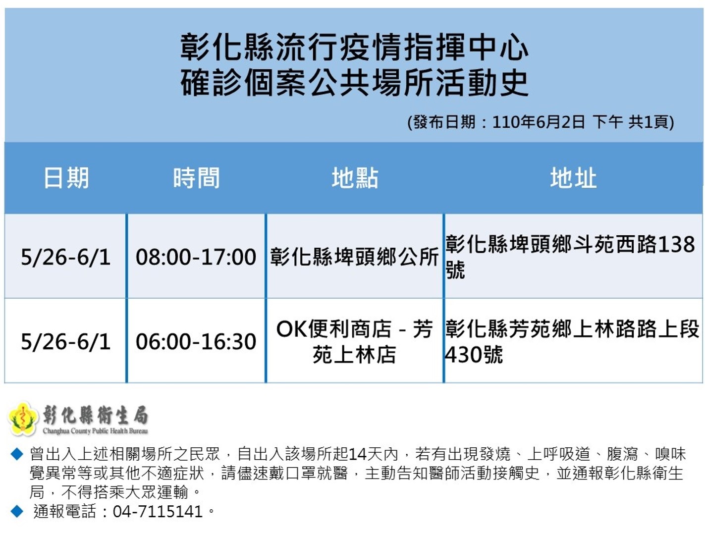 影／彰化首度傳二確診者死亡　衛生局急發麻將牌咖快篩動員令 - https://www.watchmedia01.com