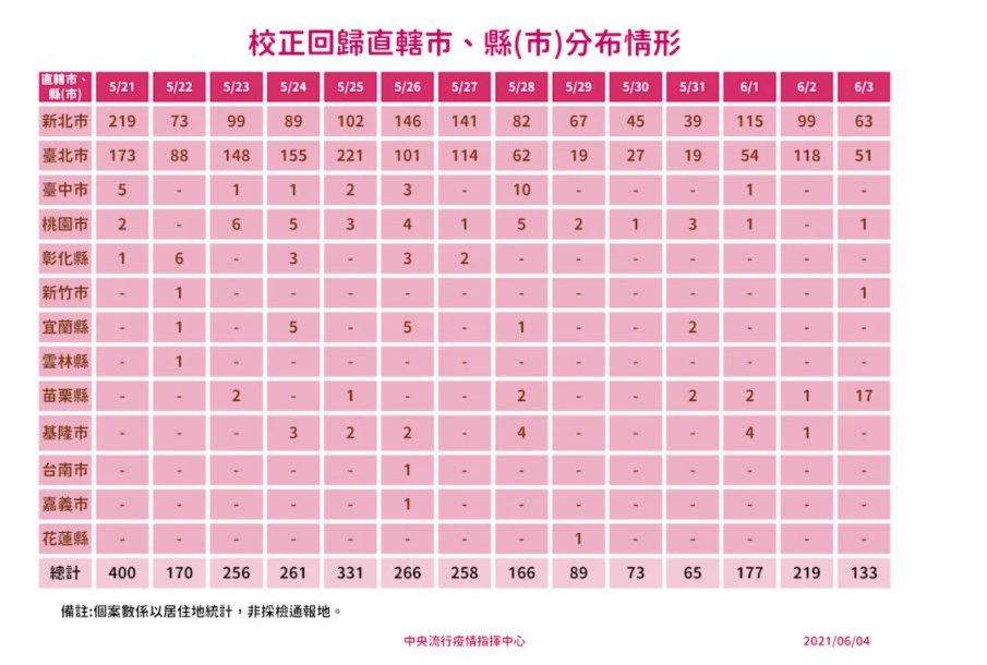 快訊/宜蘭今(4)日新增一例 15:30縣府將進一步說明 - https://www.watchmedia01.com