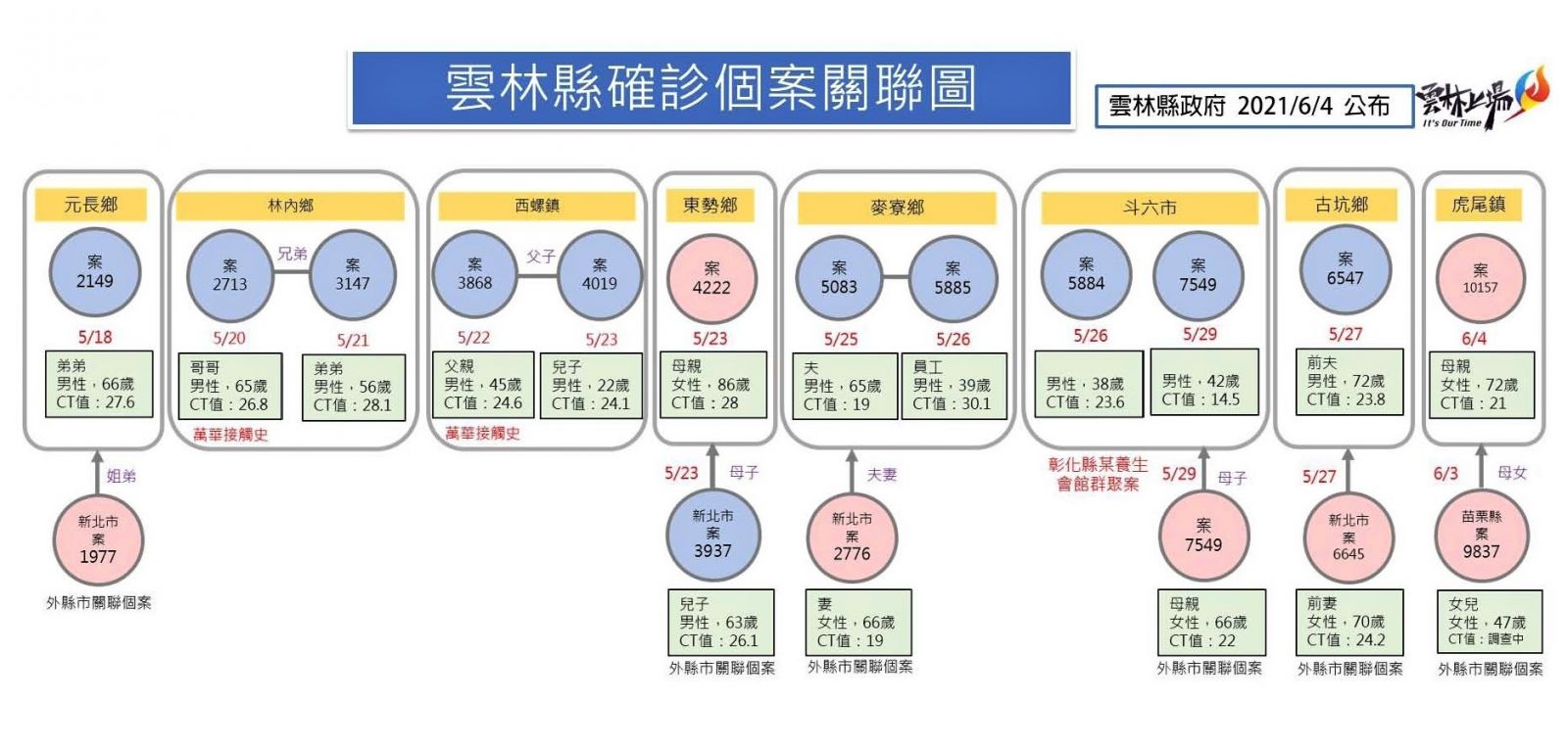 影/雲林新增一例為返鄉女染母 外傳六輕員工染疫快篩應變 - https://www.watchmedia01.com