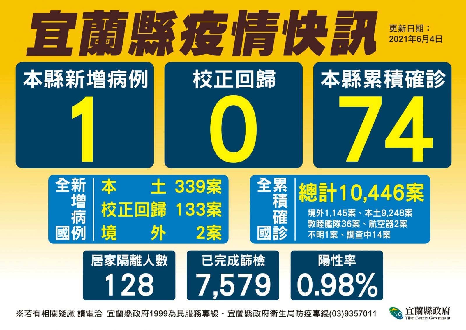 宜蘭新增一例感染原待查 篩檢陽性率首度跌破百分之一 - https://www.watchmedia01.com