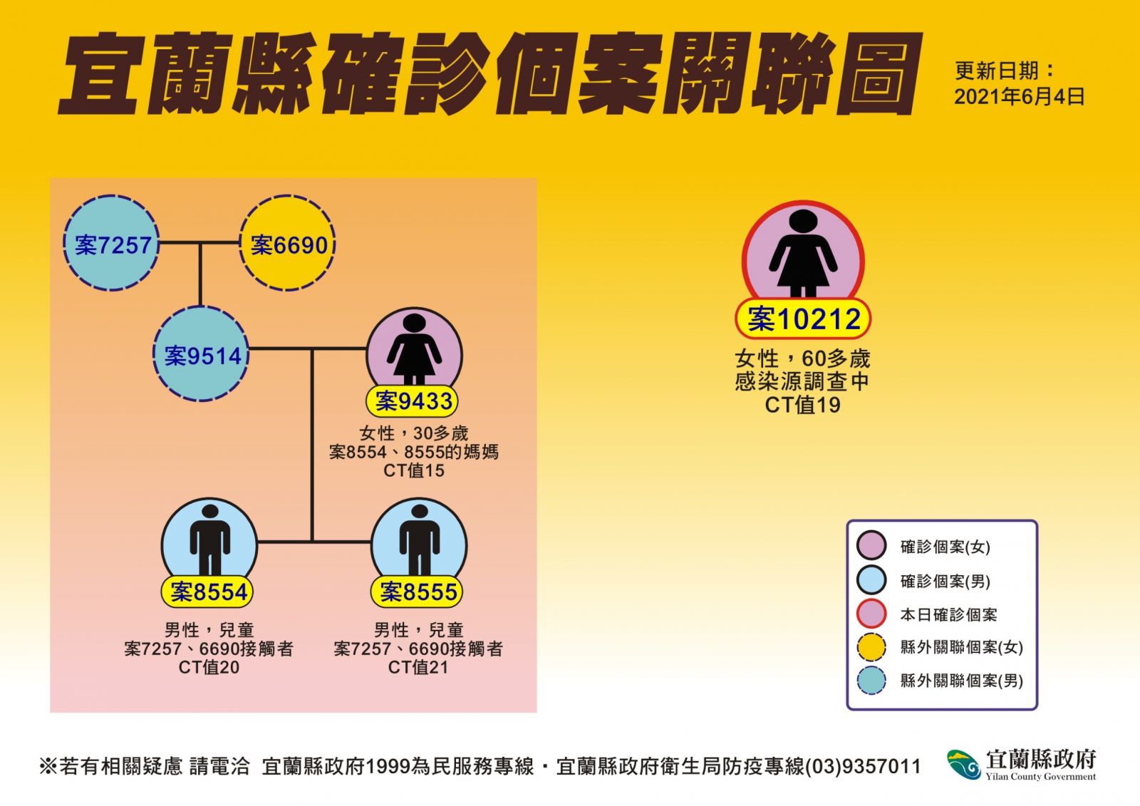 宜蘭新增一例感染原待查 篩檢陽性率首度跌破百分之一 - https://www.watchmedia01.com