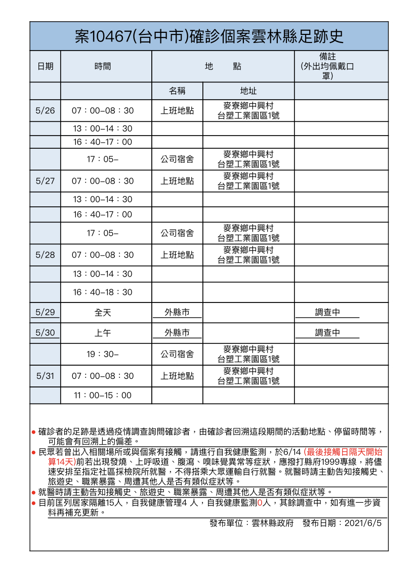 影/雲林新增1例 另有六輕足跡緊急快篩275員工皆陰性 - https://www.watchmedia01.com