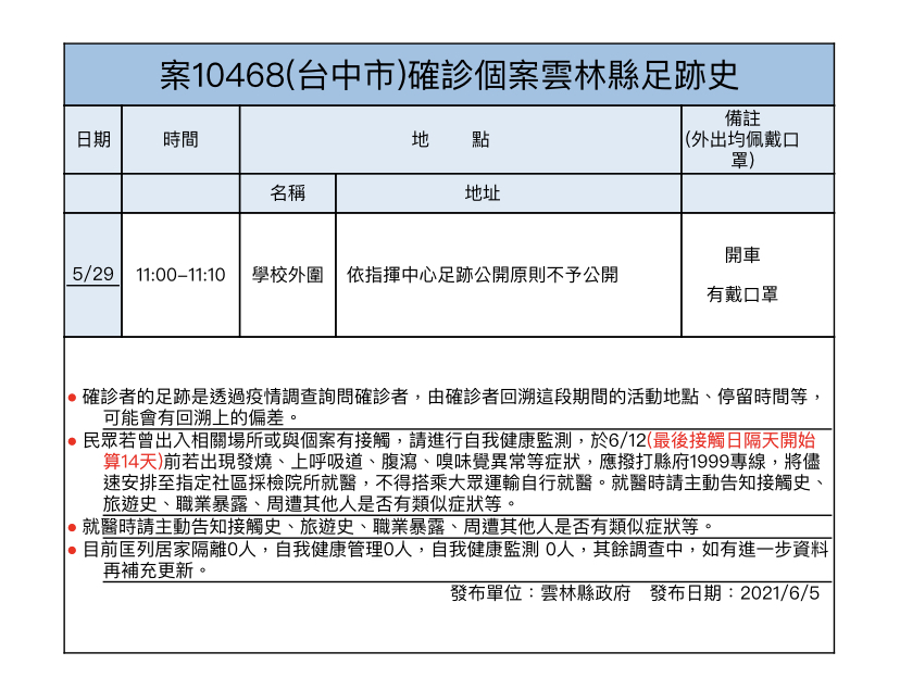 影/雲林新增1例 另有六輕足跡緊急快篩275員工皆陰性 - https://www.watchmedia01.com