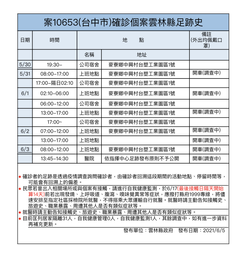 影/雲林新增1例 另有六輕足跡緊急快篩275員工皆陰性 - https://www.watchmedia01.com