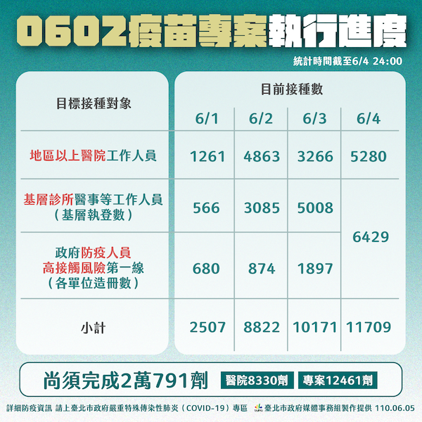 死亡再創新高！柯文哲：PCR與法醫判定有時間差不需太恐慌 - https://www.watchmedia01.com