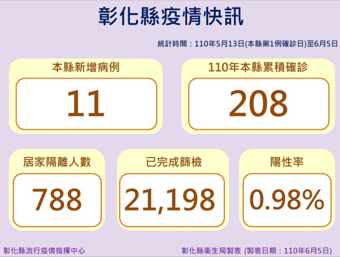 影／疫情大爆發　麻將牌咖傳染鏈威力驚人匡列700多人 - https://www.watchmedia01.com