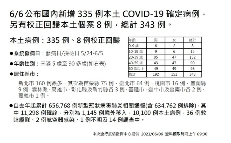 快訊/今（6）日宜蘭增9例 創近日來新高 - https://www.watchmedia01.com