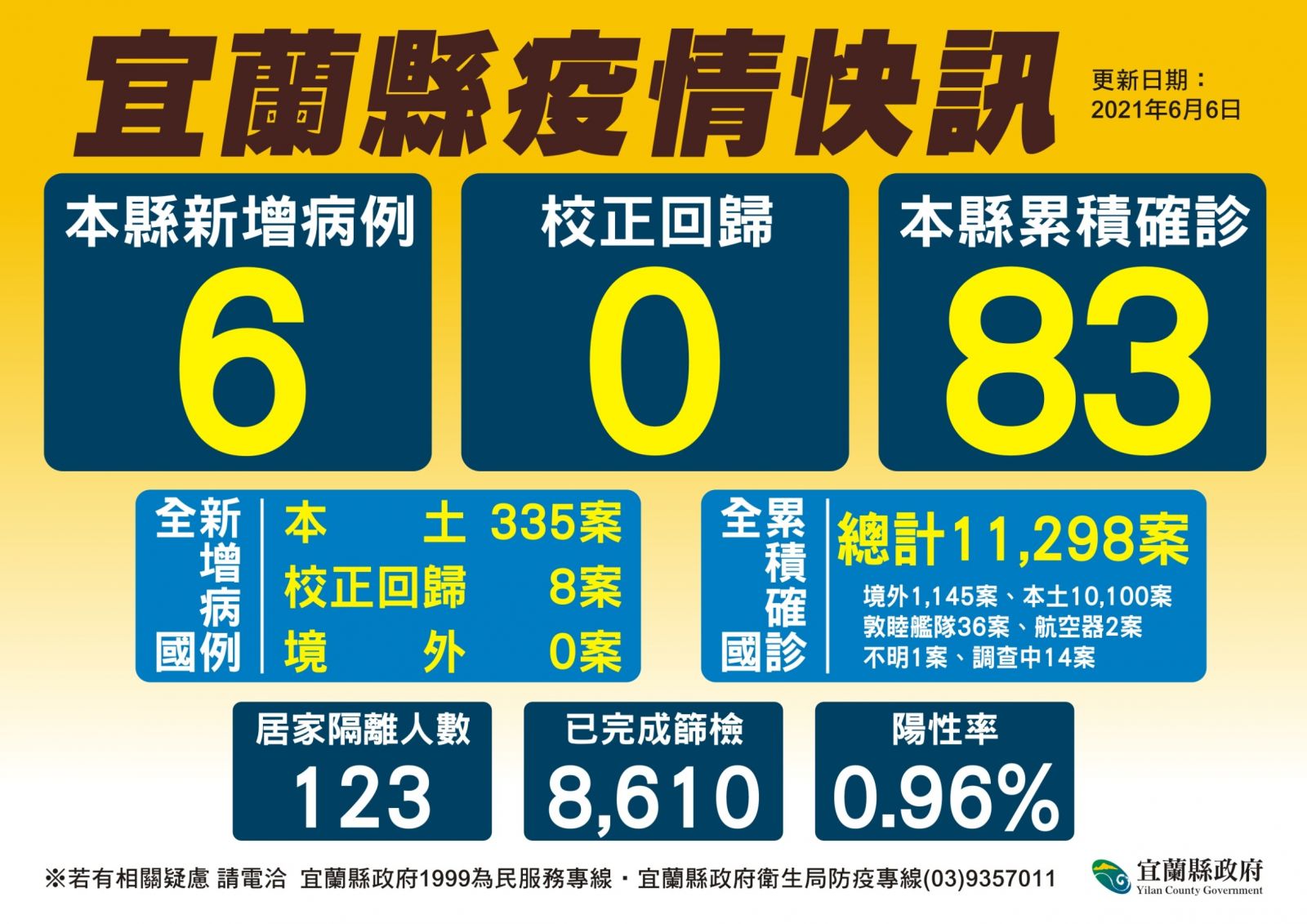 確診數與中央公布差3個！宜縣府說是這原因 - https://www.watchmedia01.com