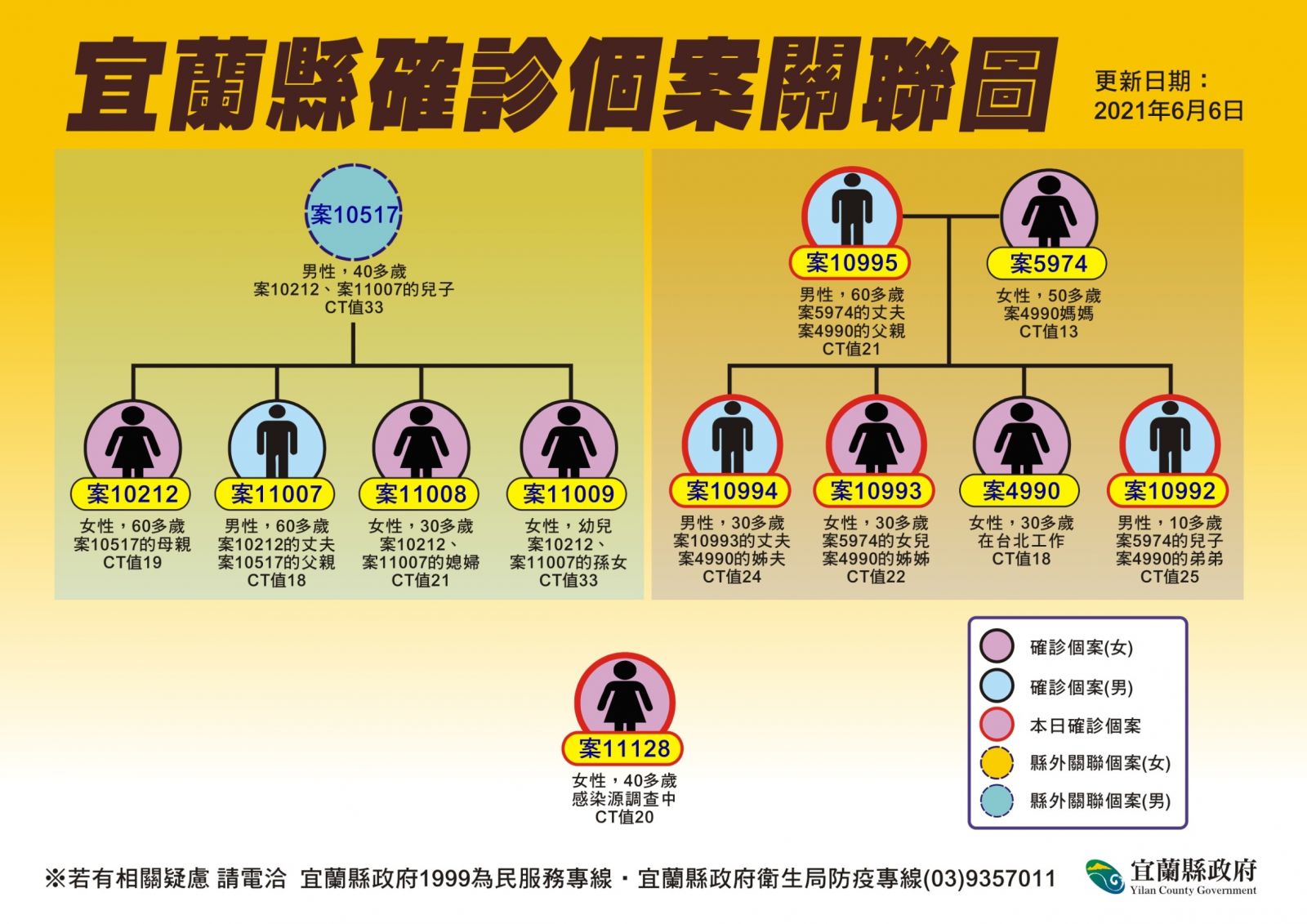 確診數與中央公布差3個！宜縣府說是這原因 - https://www.watchmedia01.com
