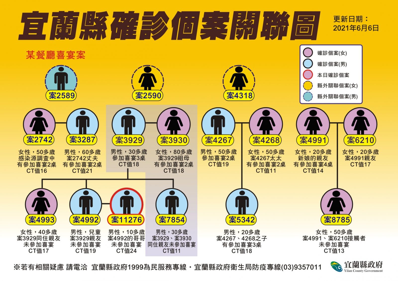 確診數與中央公布差3個！宜縣府說是這原因 - https://www.watchmedia01.com