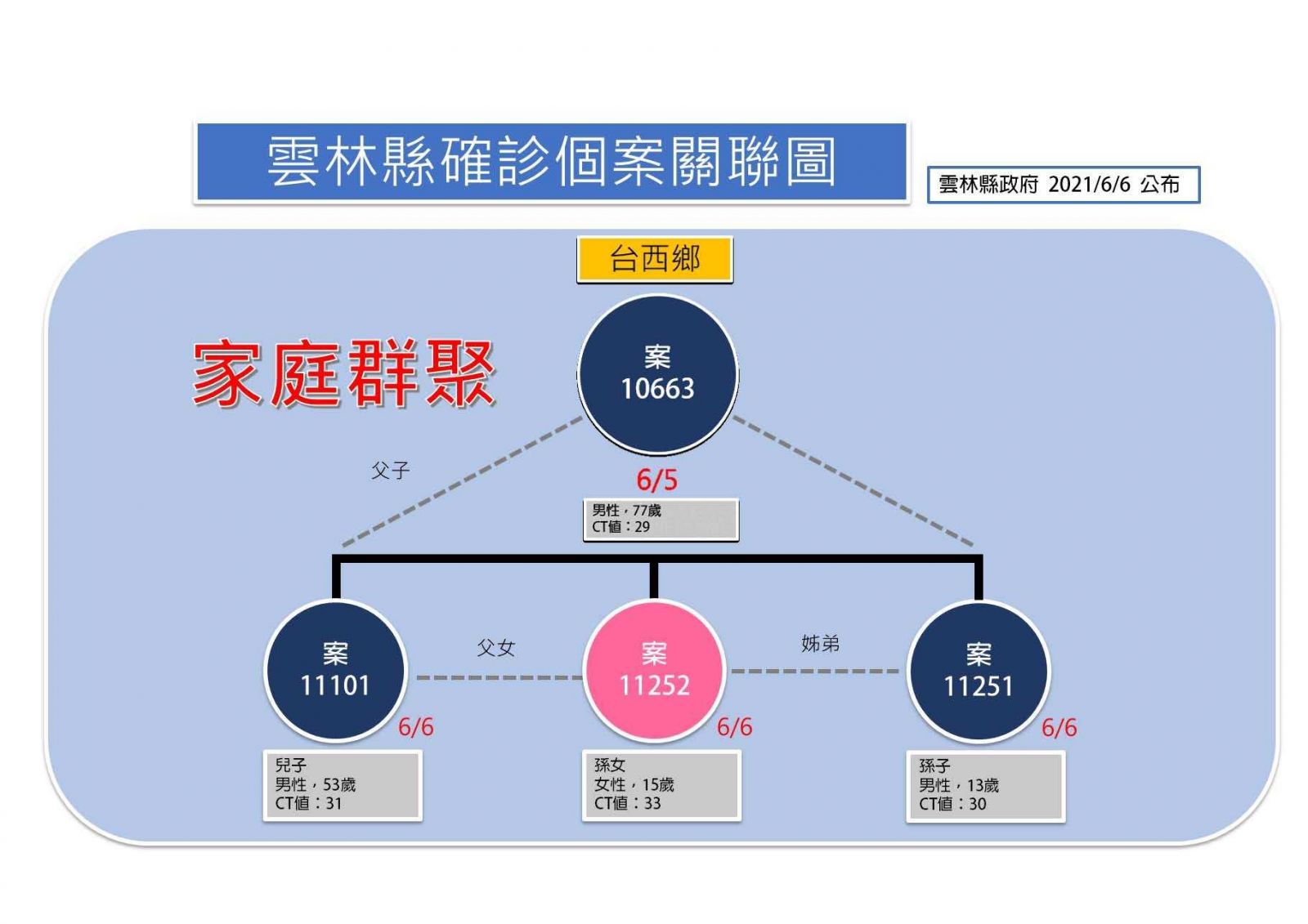 影/雲林新增3確診為家庭群聚 張麗善籲堅守四不原則避免感染風險 - https://www.watchmedia01.com