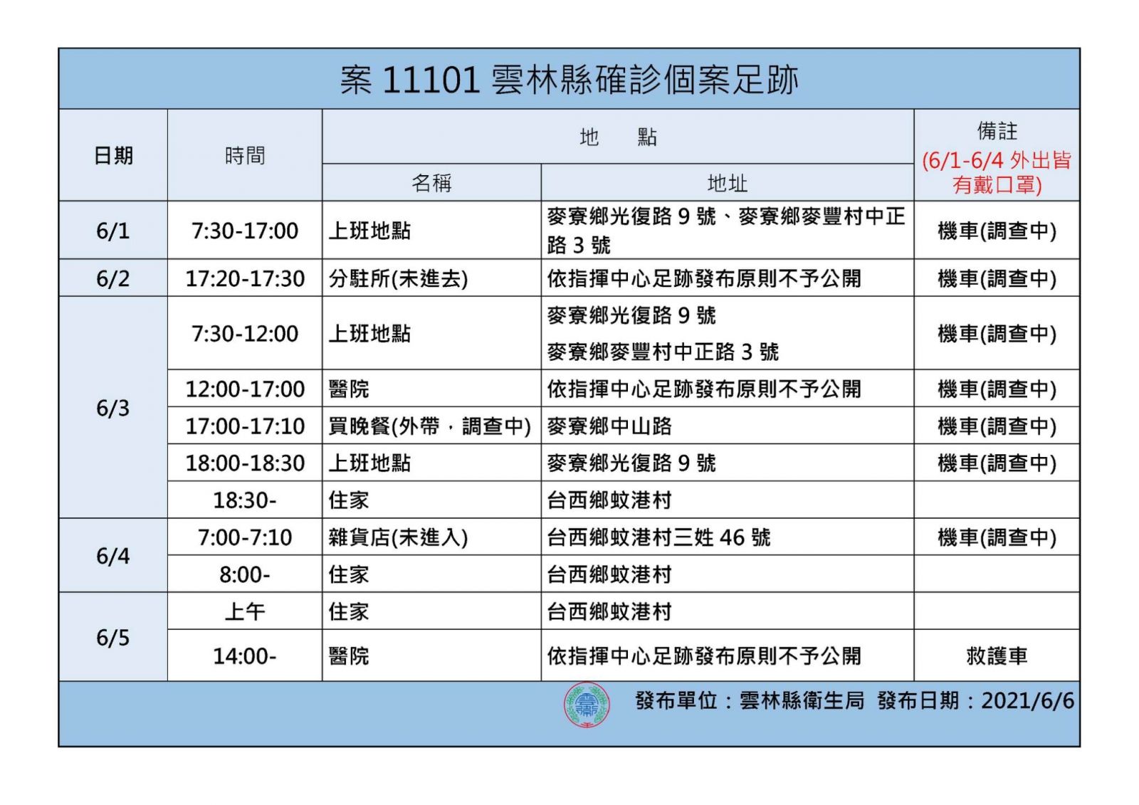 影/雲林新增3確診為家庭群聚 張麗善籲堅守四不原則避免感染風險 - https://www.watchmedia01.com