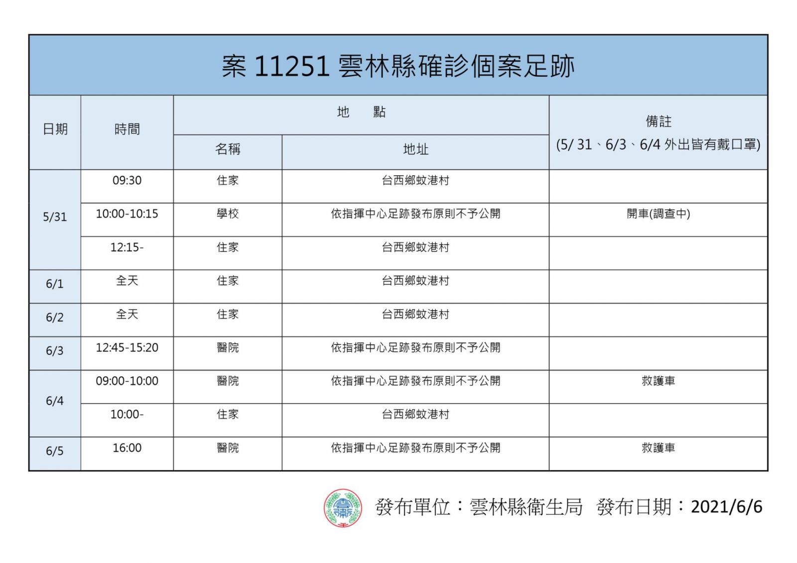 影/雲林新增3確診為家庭群聚 張麗善籲堅守四不原則避免感染風險 - https://www.watchmedia01.com