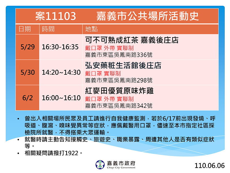 維持幾天零確診後　嘉市6日再添1名個案 - https://www.watchmedia01.com
