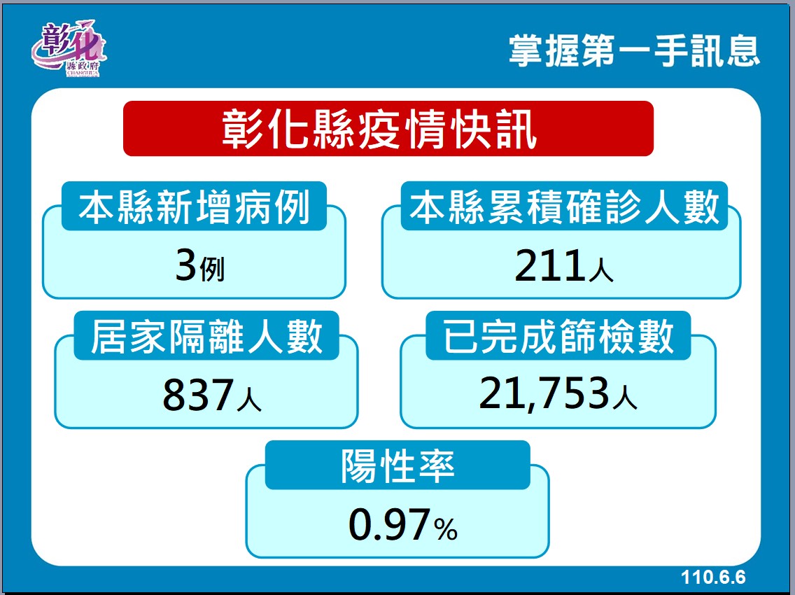 影／全面落實市場人流控管　10日起流動攤販取締開罰 - https://www.watchmedia01.com