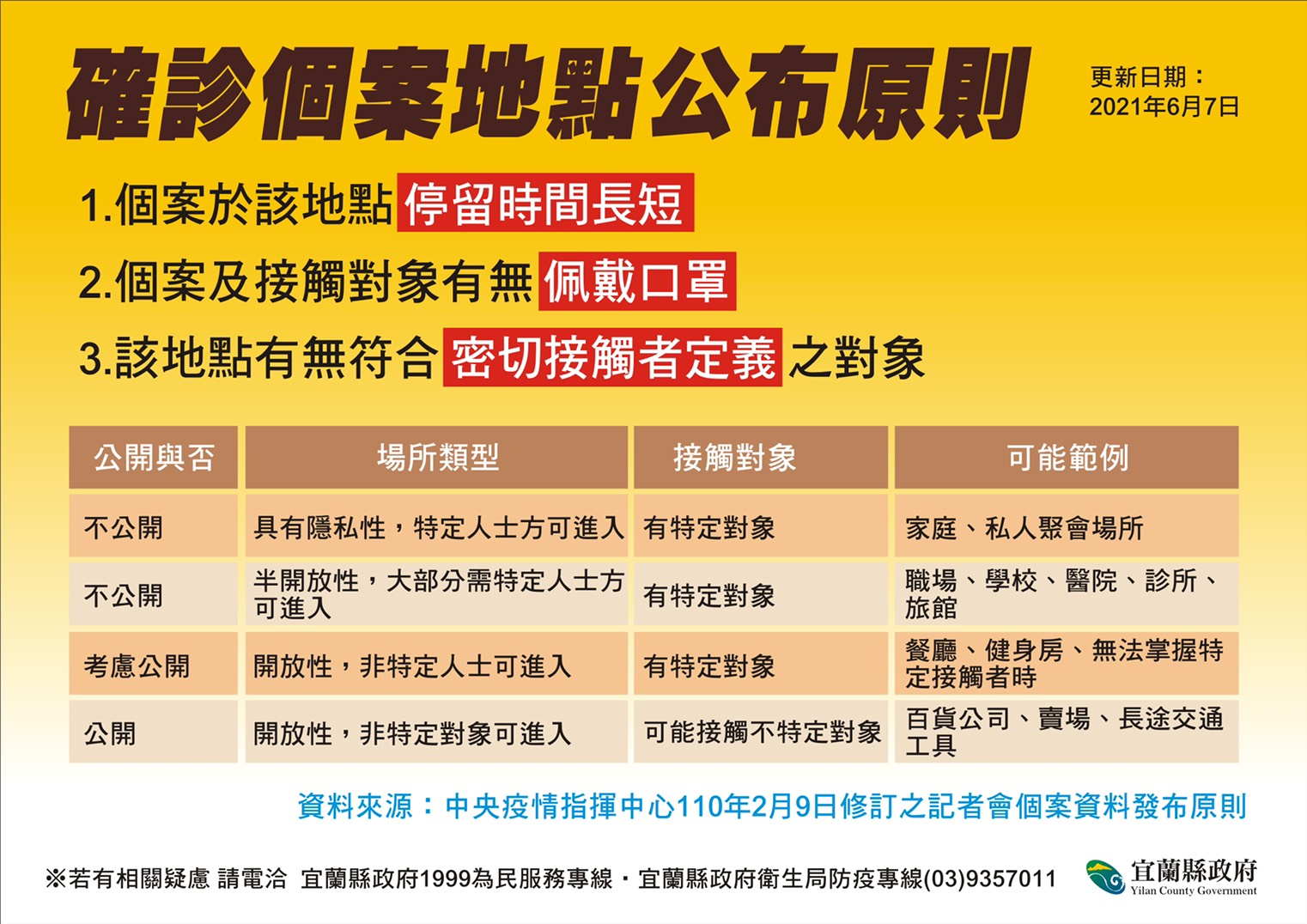 宜蘭增一例 足跡遍及市場與超市 - https://www.watchmedia01.com