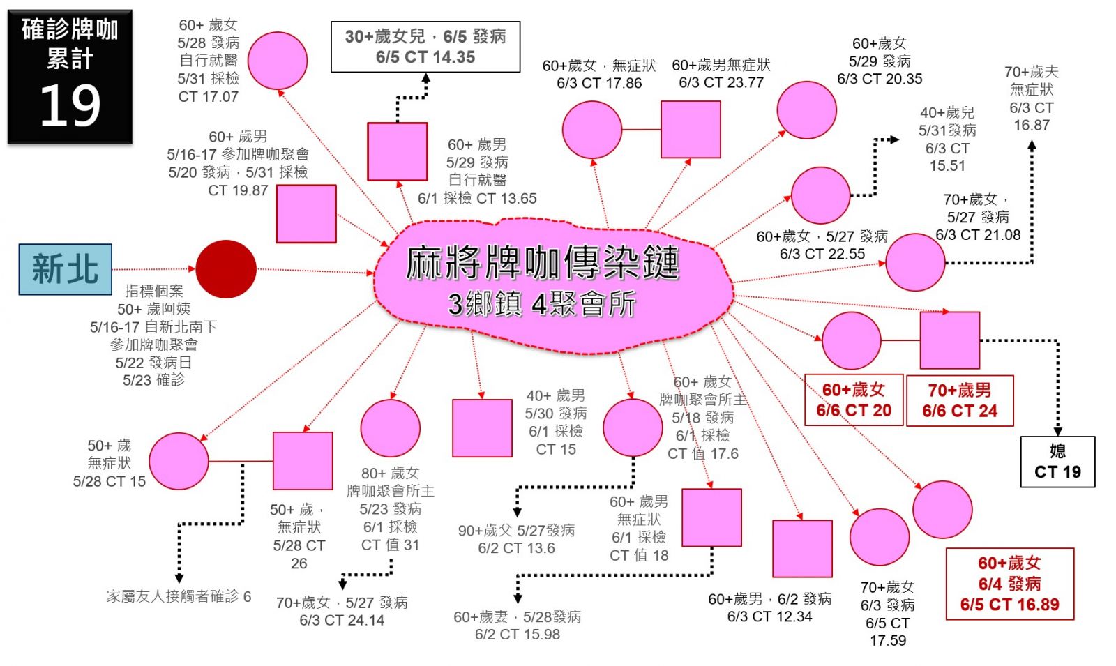 影／彰縣單日新增8確診　5例為麻將牌咖傳染鏈 - https://www.watchmedia01.com