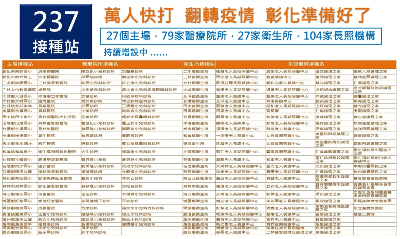 影／彰縣單日新增8確診　5例為麻將牌咖傳染鏈 - https://www.watchmedia01.com