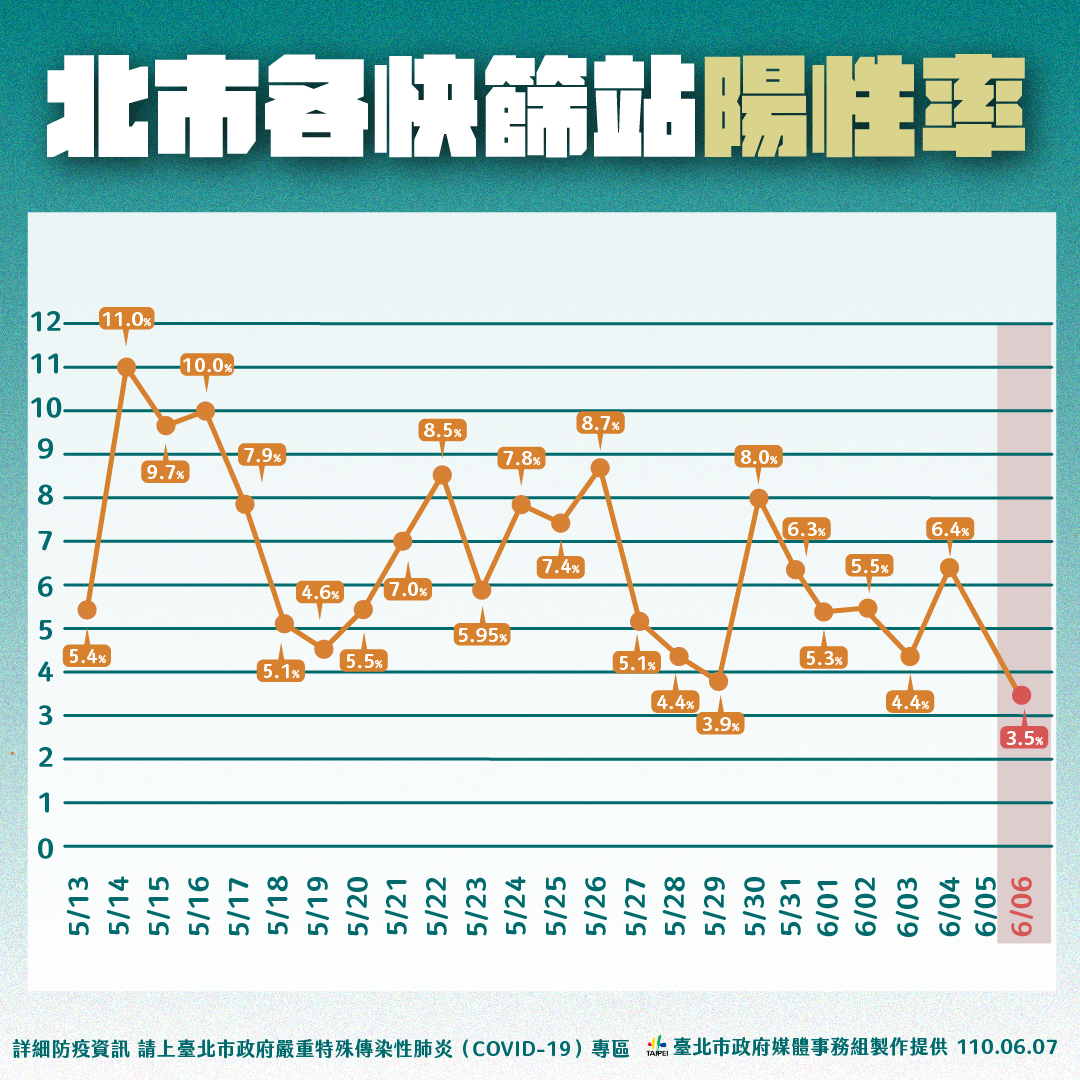 三級警戒延長 柯文哲準備與病毒打持久戰 - https://www.watchmedia01.com