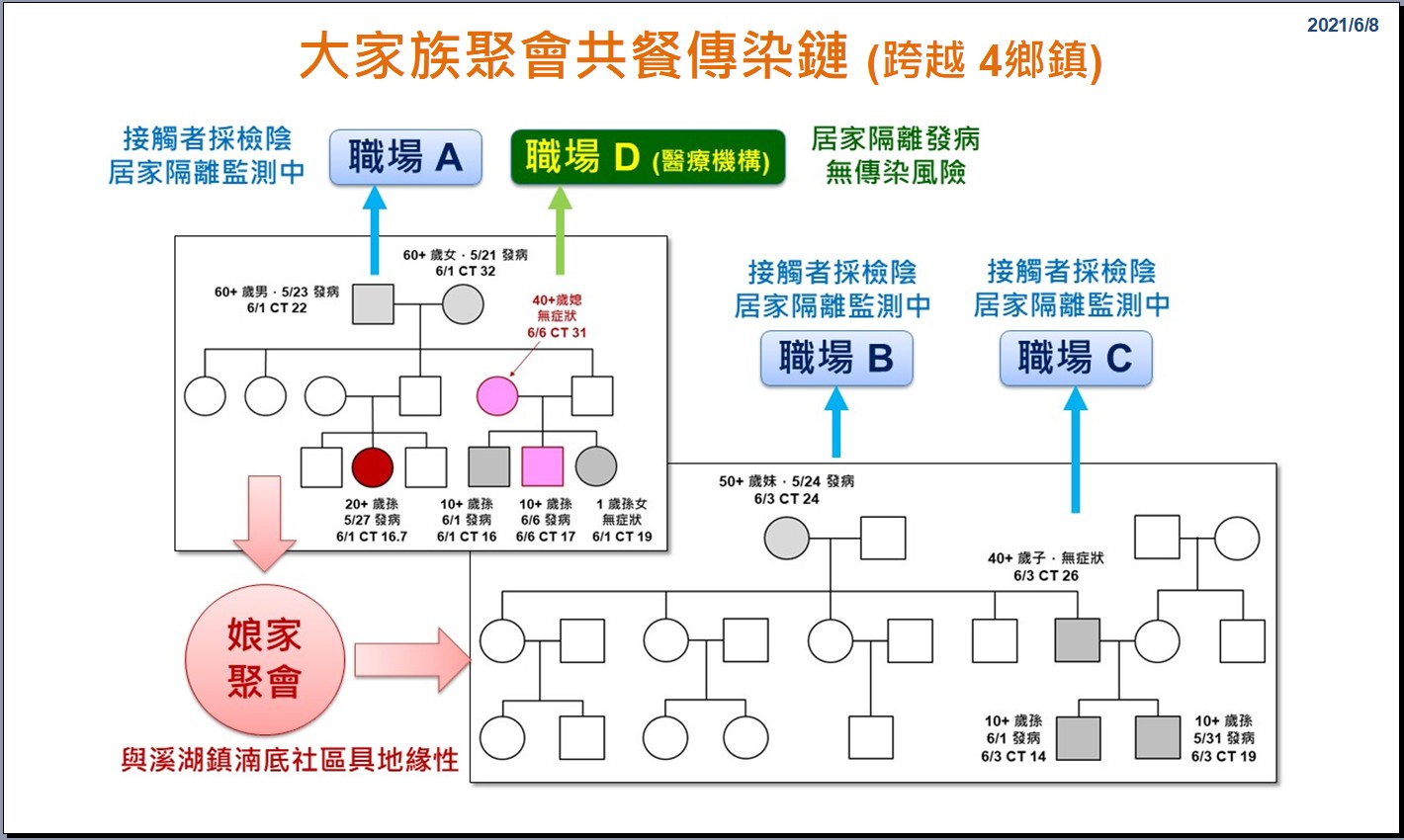 影／大家族群染新增護理師媳婦與10歲孫　累計11人 - https://www.watchmedia01.com