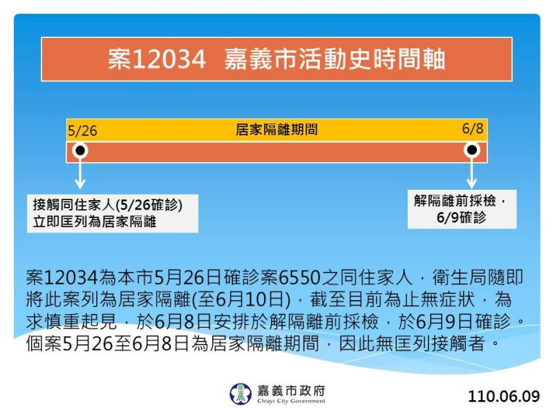 嘉市再公佈一新確診個案　無公共場所足跡及接觸者 - https://www.watchmedia01.com