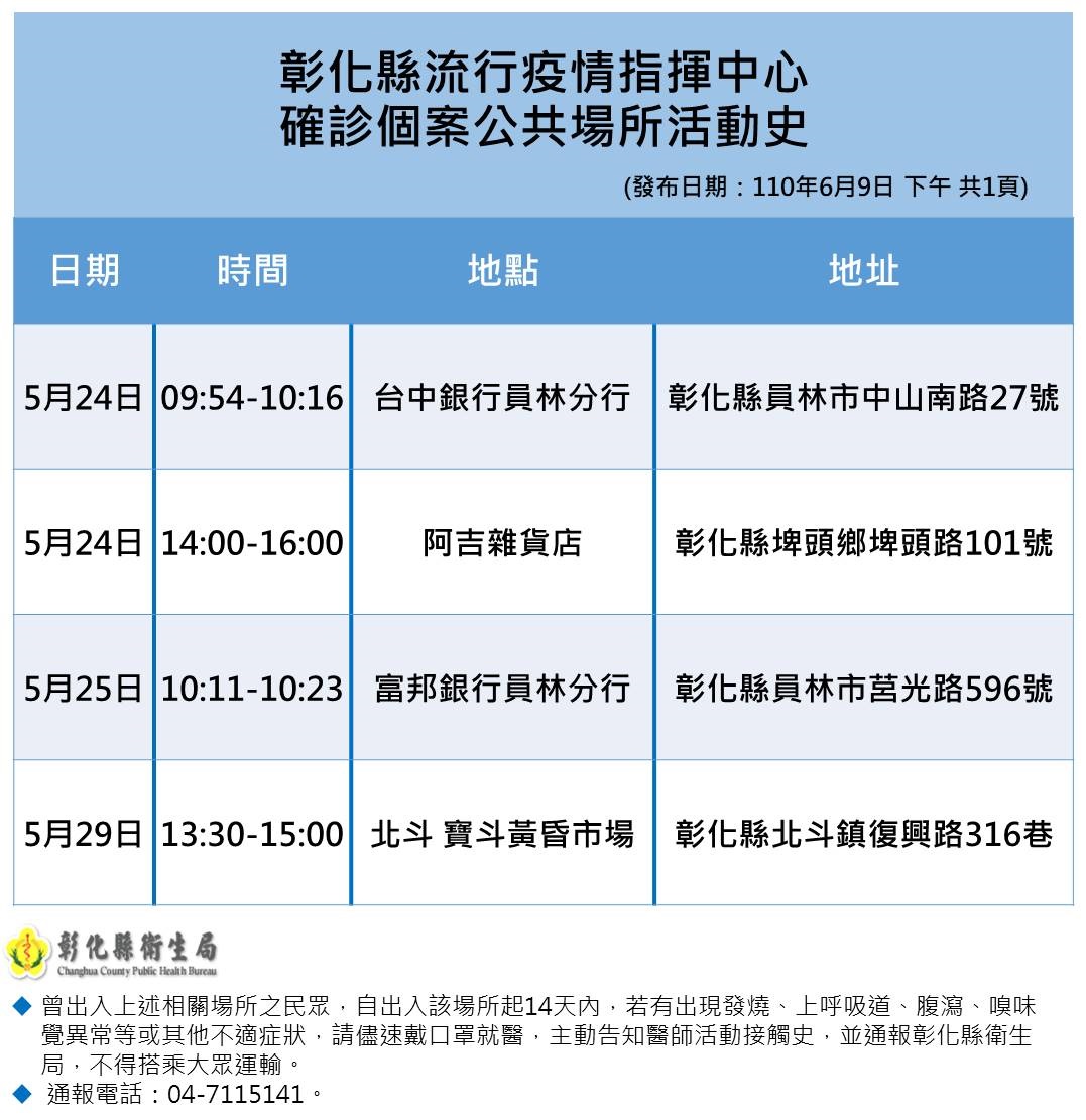 影／疫情嚴峻！彰化縣首傳打過疫苗醫護確診 - https://www.watchmedia01.com