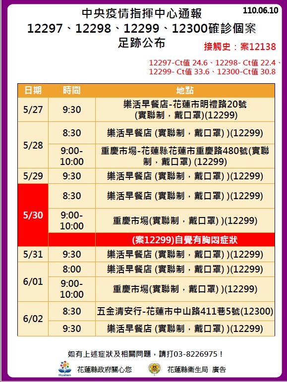 花蓮連五零確診後破功　一口氣新增7個案 - https://www.watchmedia01.com