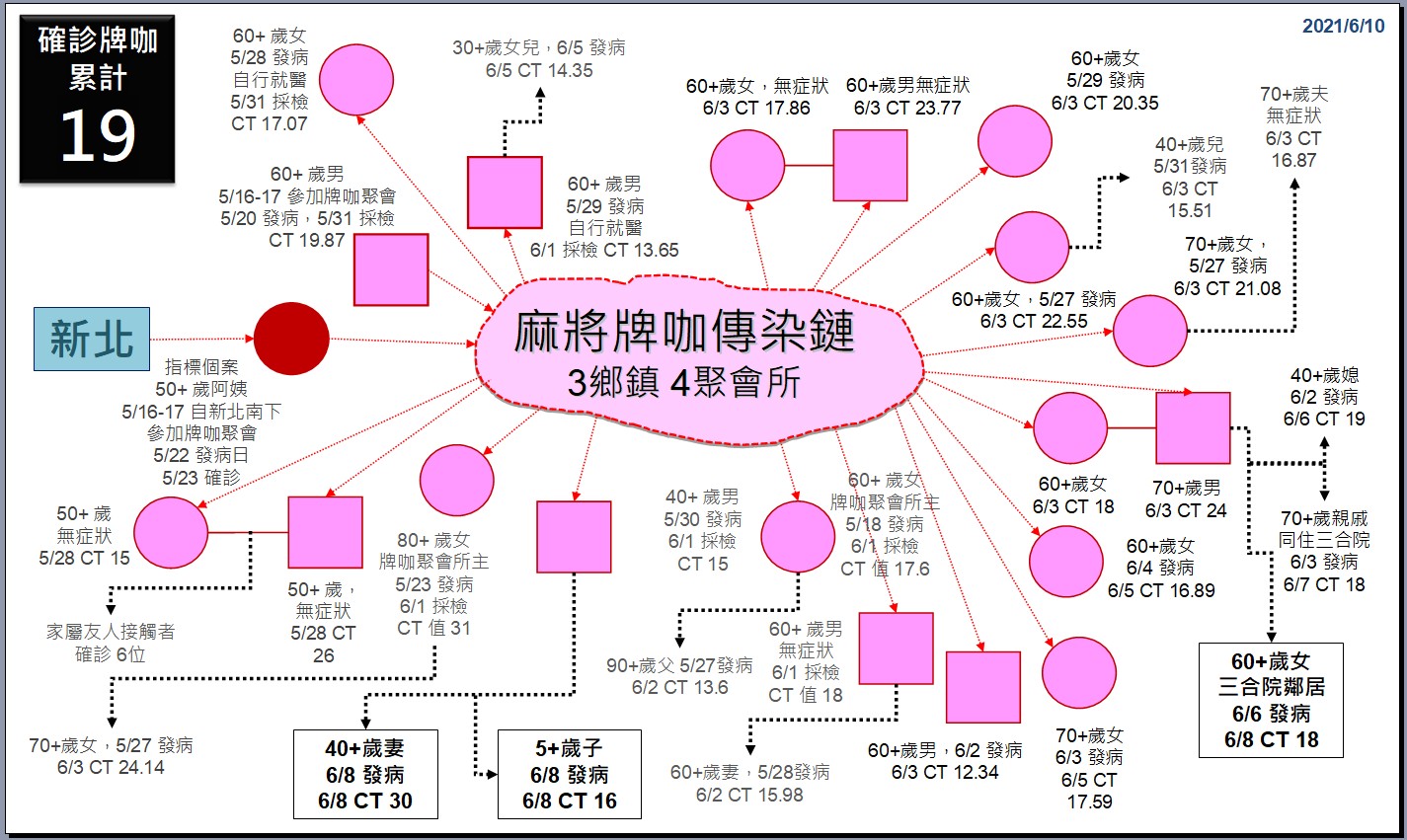 影／單日新增10確診　水果家族傳染鏈連6天「佳玲」破功　 - https://www.watchmedia01.com