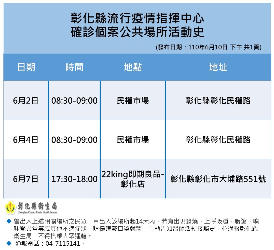 影／單日新增10確診　水果家族傳染鏈連6天「佳玲」破功　 - https://www.watchmedia01.com
