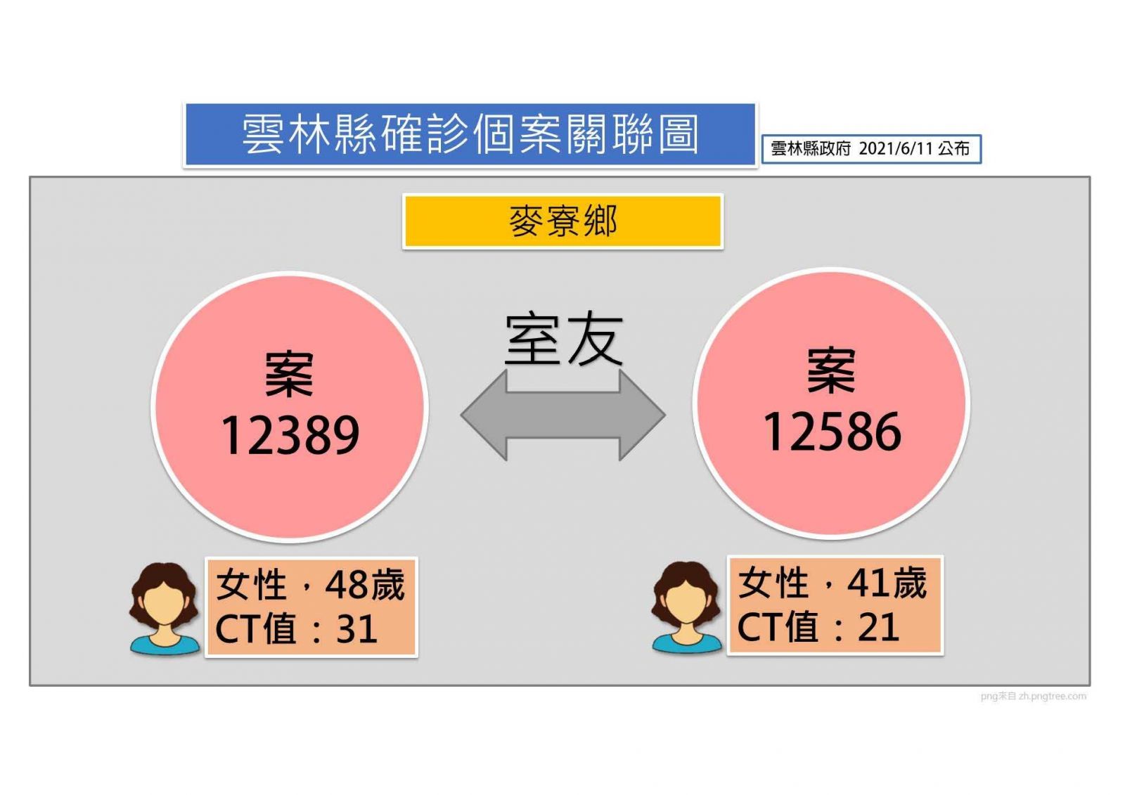 雲林新增2例本土1例境移 張麗善呼籲堅守端午節五不原則 - https://www.watchmedia01.com